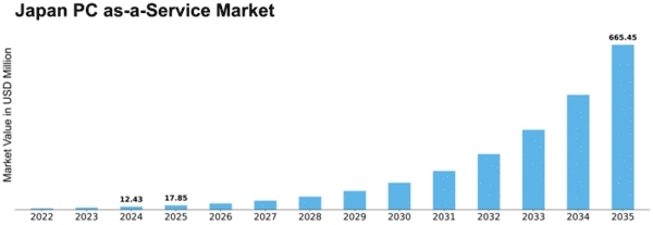 Japan Pc As A Service Market Size