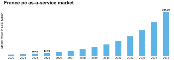 France Pc As A Service Market Size