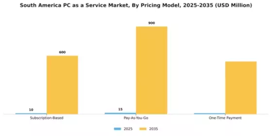 South America Pc As A Service Market Segment Image 3