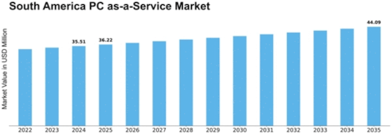 South America Pc As A Service Market Size
