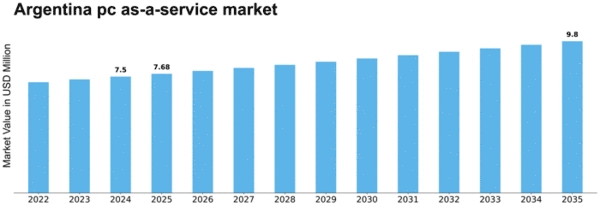 Argentina Pc As A Service Market Size