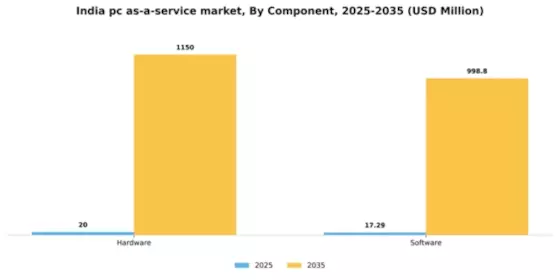 India Pc As A Service Market Segment Image 0