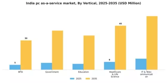 India Pc As A Service Market Segment Image 2