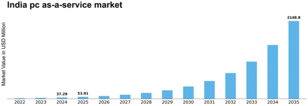 India Pc As A Service Market Size