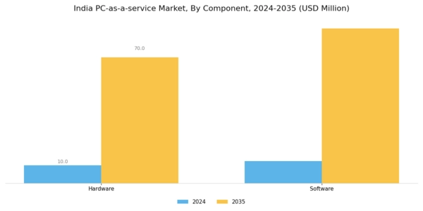 India Pc As A Service Market Segment Image 1