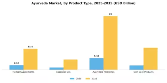 Ayurveda Market Segment Image 3