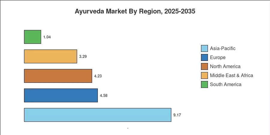 Ayurveda Market By Region, 2025-2035