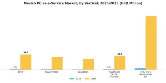Mexico Pc As A Service Market Segment Image 2