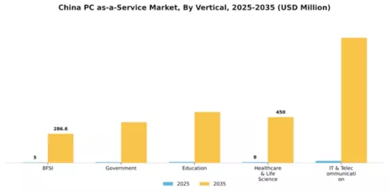 China Pc As A Service Market Segment Image 2