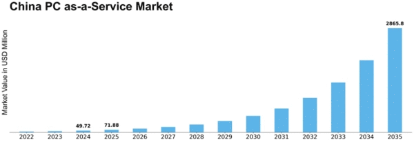 China Pc As A Service Market Size