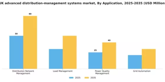 UK Advanced Distribution Management Systems Market Segment Image 0