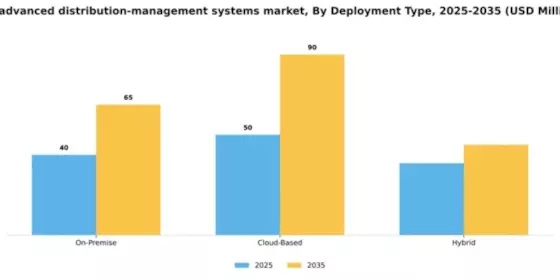 UK Advanced Distribution Management Systems Market Segment Image 2