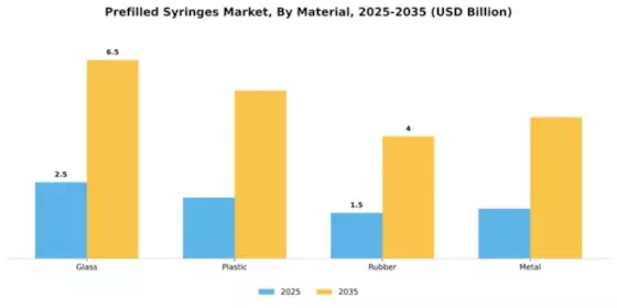 Prefilled Syringes Market Segment Image 4