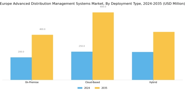 Europe Advanced Distribution Management Systems Market Segment Image 1