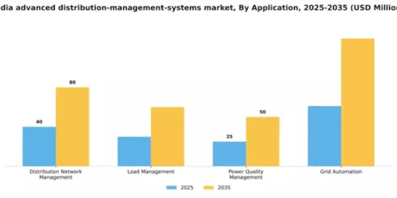 India Advanced Distribution Management Systems Market Segment Image 0