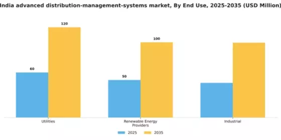 India Advanced Distribution Management Systems Market Segment Image 3