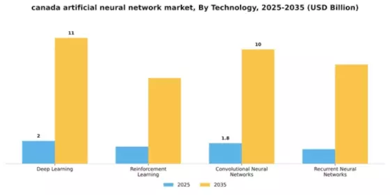 Canada Artificial Neural Network Market Segment Image 3