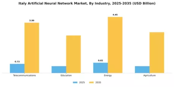 Italy Artificial Neural Network Market Segment Image 3