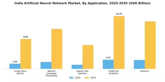 India Artificial Neural Network Market Segment Image 0