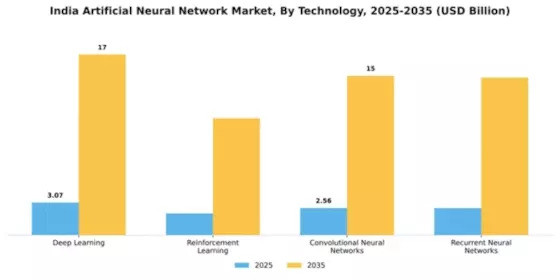 India Artificial Neural Network Market Segment Image 3