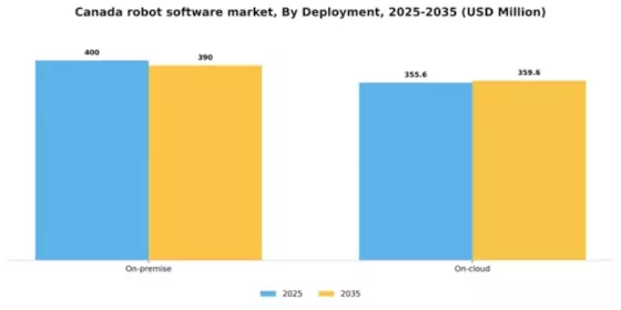 Canada Robot Software Market Segment Image 0