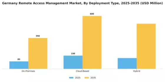Germany Remote Access Management Market Segment Image 0
