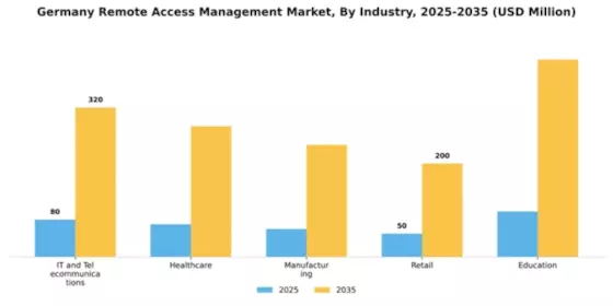 Germany Remote Access Management Market Segment Image 2