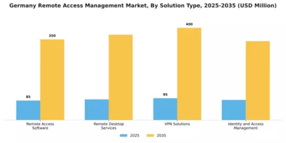 Germany Remote Access Management Market Segment Image 3