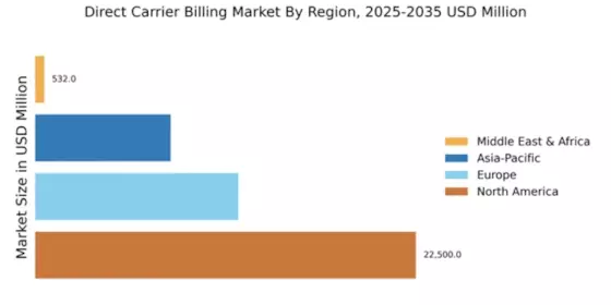 Direct Carrier Billing Market Regional Image