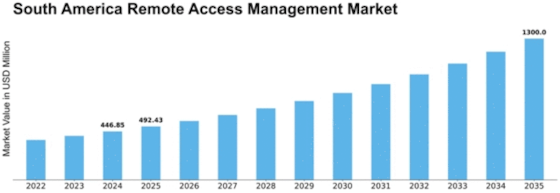 South America Remote Access Management Market Size