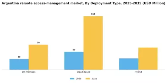 Argentina Remote Access Management Market Segment Image 0