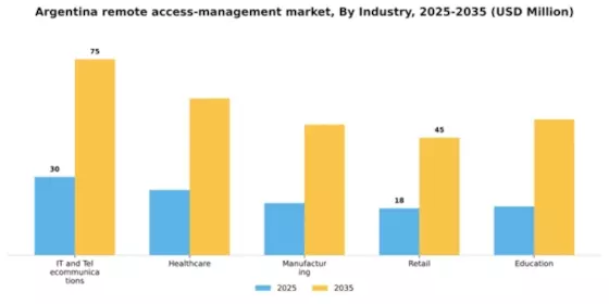 Argentina Remote Access Management Market Segment Image 2
