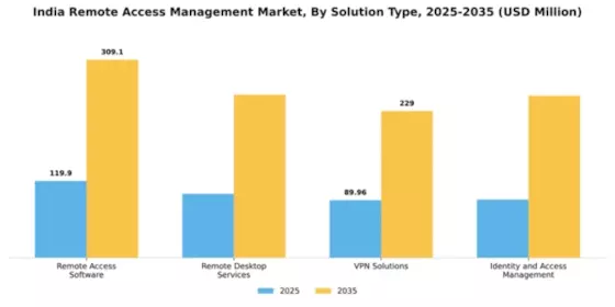 India Remote Access Management Market Segment Image 3