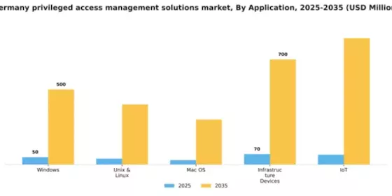 Germany Privileged Access Management Solutions Market Segment Image 0