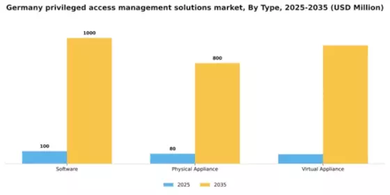 Germany Privileged Access Management Solutions Market Segment Image 1