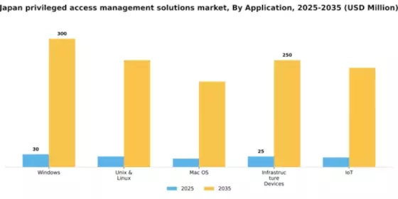 Japan Privileged Access Management Solutions Market Segment Image 0