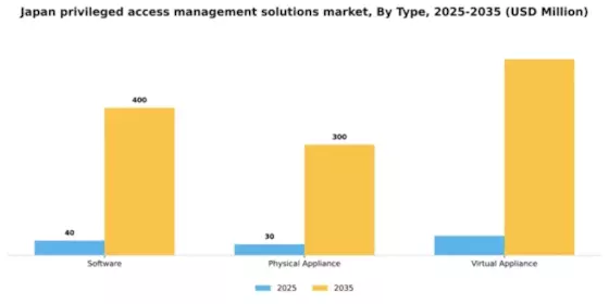 Japan Privileged Access Management Solutions Market Segment Image 1