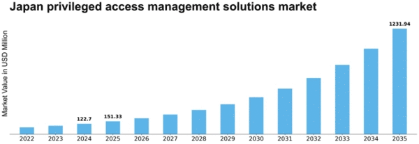 Japan Privileged Access Management Solutions Market Size