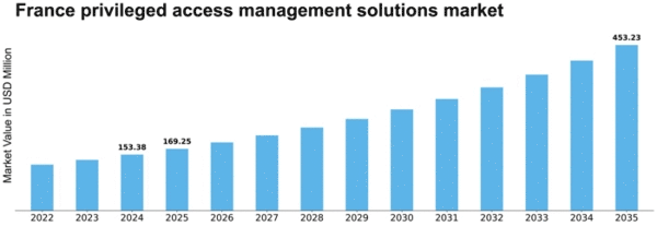 France Privileged Access Management Solutions Market Size