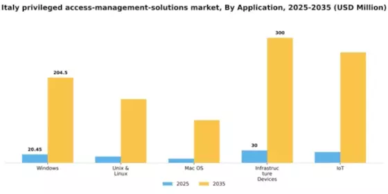 Italy Privileged Access Management Solutions Market Segment Image 0