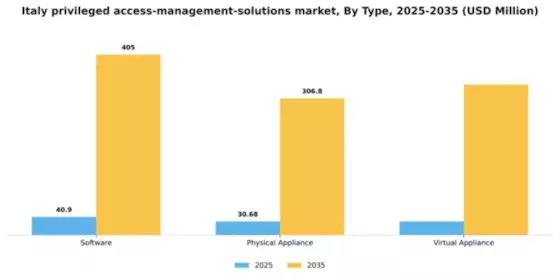 Italy Privileged Access Management Solutions Market Segment Image 1