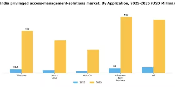 India Privileged Access Management Solutions Market Segment Image 0