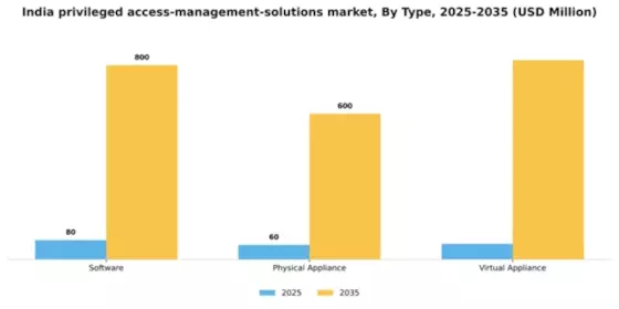 India Privileged Access Management Solutions Market Segment Image 1
