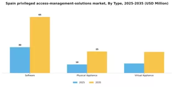 Spain Privileged Access Management Solutions Market Segment Image 1