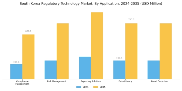 South Korea Regulatory Technology Market Segment Image 0