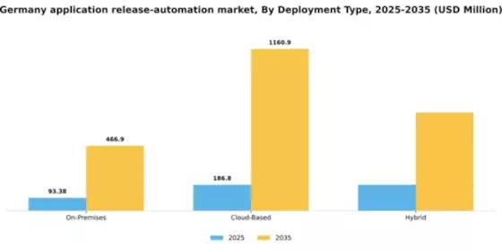 Germany Application Release Automation Market Segment Image 0