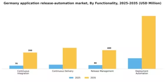 Germany Application Release Automation Market Segment Image 2