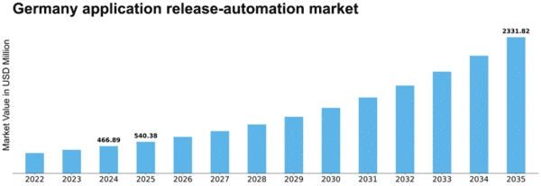 Germany Application Release Automation Market Size