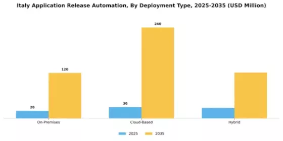 Italy Application Release Automation Market Segment Image 0