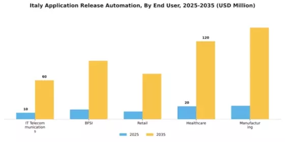 Italy Application Release Automation Market Segment Image 1